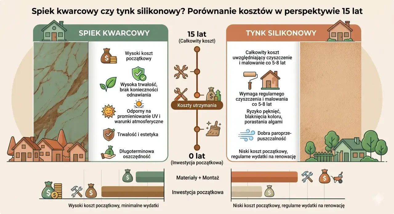 Spiek kwarcowy ma wysoki koszt początkowy, ale brak wad i długoterminową oszczędność. Tynk silikonowy wymaga regularnych nakładów.