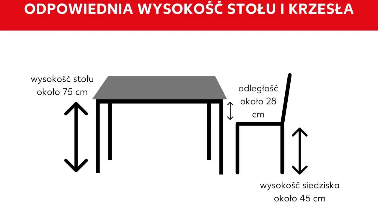 Schemat pokazuje idealną wysokość siedziska krzesła (45 cm) w stosunku do stołu (75 cm) i odległość między nimi (28 cm).