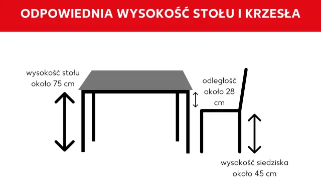 Schemat pokazuje idealną wysokość siedziska krzesła (45 cm) w stosunku do stołu (75 cm) i odległość między nimi (28 cm).
