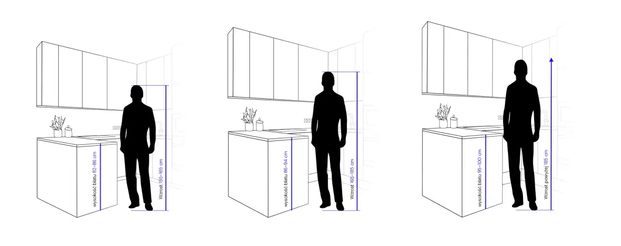 Ilustracja pokazuje, jak dopasować standardową wysokość blatu kuchennego do wzrostu użytkownika. Różne wysokości blatów i odpowiadające im wzrosty osób.