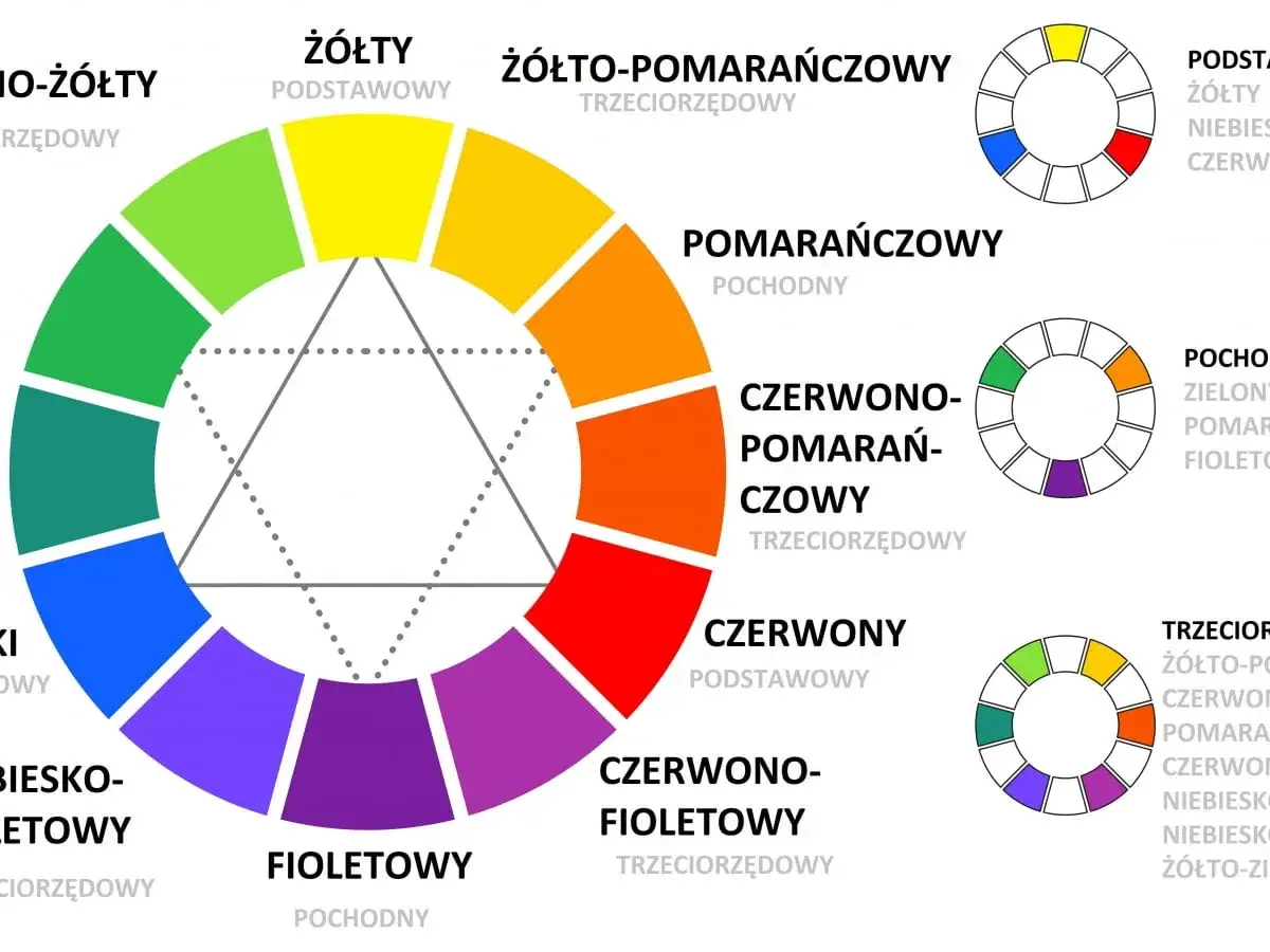 Koło barw pokazuje, jak łączyć kolory: podstawowe, pochodne i trzeciorzędowe. Pomaga zrozumieć harmonię barw.