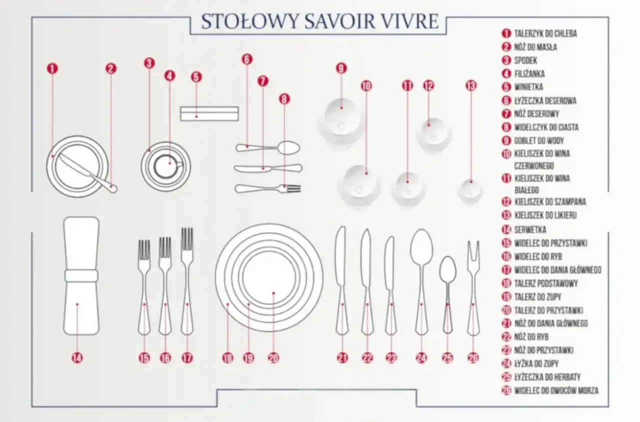 Ilustracja pokazuje zasady savoir-vivre przy stole, prezentując rozmieszczenie naczyń i sztućców.